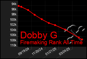 Total Graph of Dobby G