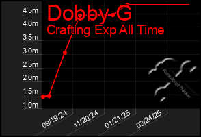 Total Graph of Dobby G