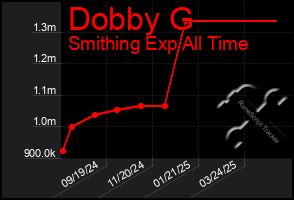 Total Graph of Dobby G
