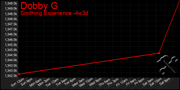 Last 31 Days Graph of Dobby G