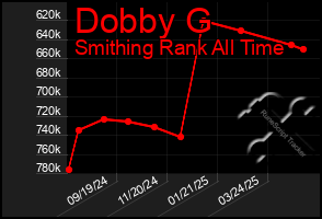 Total Graph of Dobby G