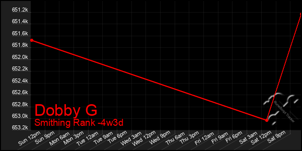 Last 31 Days Graph of Dobby G