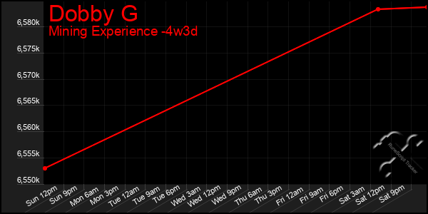 Last 31 Days Graph of Dobby G