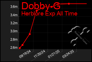 Total Graph of Dobby G