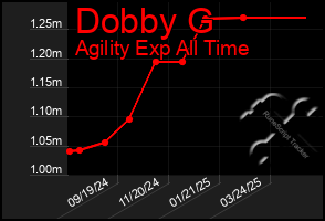 Total Graph of Dobby G