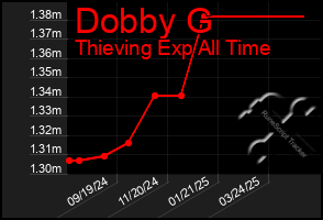 Total Graph of Dobby G