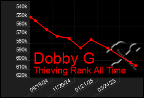 Total Graph of Dobby G