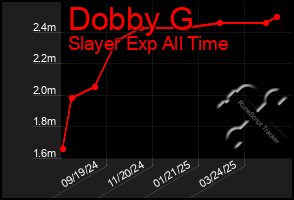 Total Graph of Dobby G