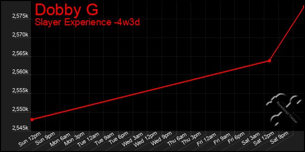 Last 31 Days Graph of Dobby G