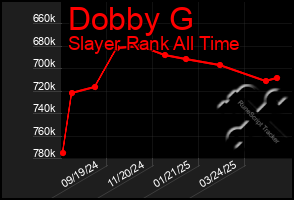 Total Graph of Dobby G