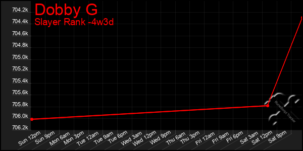 Last 31 Days Graph of Dobby G