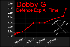 Total Graph of Dobby G