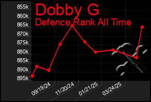 Total Graph of Dobby G