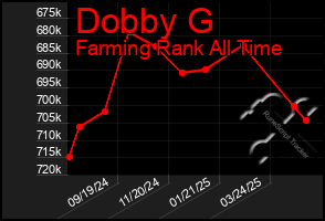 Total Graph of Dobby G