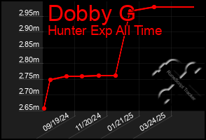 Total Graph of Dobby G