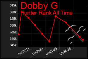 Total Graph of Dobby G
