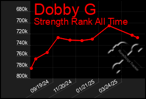 Total Graph of Dobby G