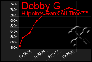 Total Graph of Dobby G