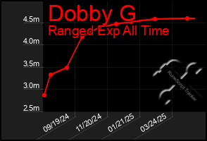 Total Graph of Dobby G