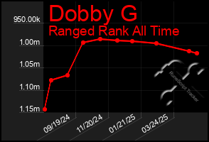 Total Graph of Dobby G