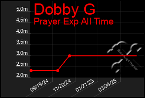 Total Graph of Dobby G