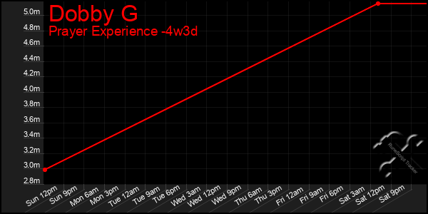 Last 31 Days Graph of Dobby G