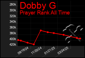 Total Graph of Dobby G