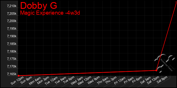 Last 31 Days Graph of Dobby G