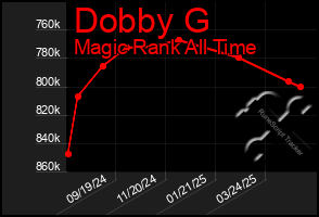 Total Graph of Dobby G