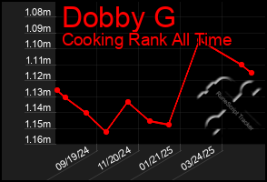 Total Graph of Dobby G