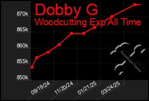 Total Graph of Dobby G