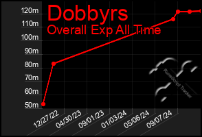 Total Graph of Dobbyrs