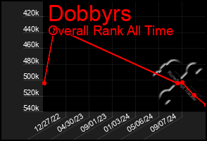 Total Graph of Dobbyrs
