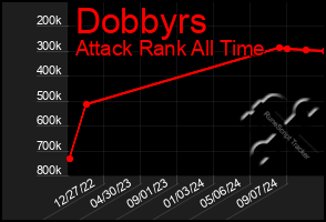 Total Graph of Dobbyrs