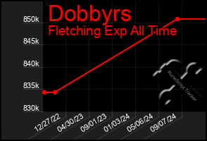 Total Graph of Dobbyrs