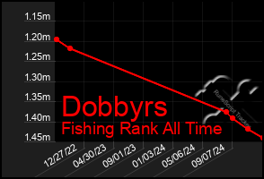 Total Graph of Dobbyrs
