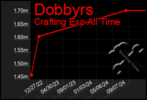 Total Graph of Dobbyrs