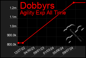 Total Graph of Dobbyrs