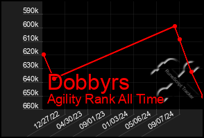 Total Graph of Dobbyrs