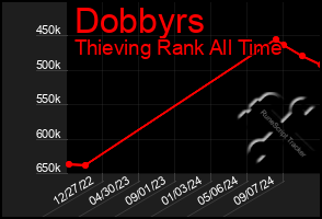 Total Graph of Dobbyrs