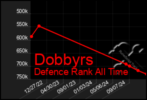 Total Graph of Dobbyrs