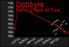 Total Graph of Dobbyrs