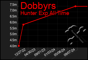 Total Graph of Dobbyrs