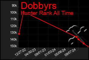 Total Graph of Dobbyrs