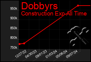 Total Graph of Dobbyrs