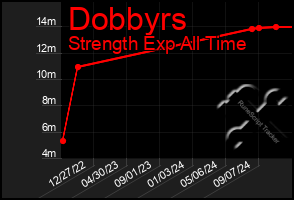 Total Graph of Dobbyrs