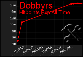 Total Graph of Dobbyrs