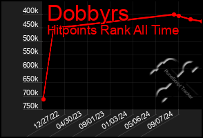 Total Graph of Dobbyrs