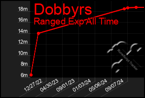 Total Graph of Dobbyrs