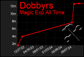 Total Graph of Dobbyrs